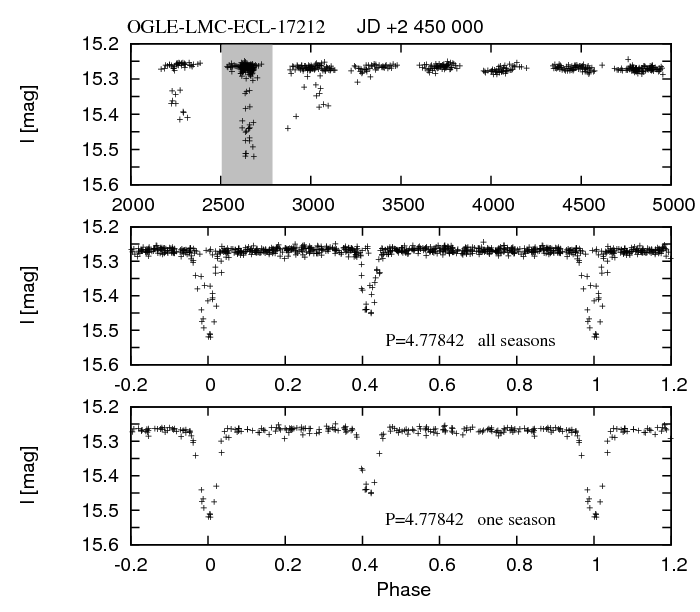 Light curves of interesting EBs in the LMC