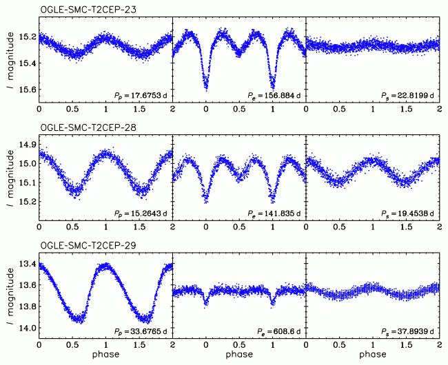 Type II Cepheids in eclipsng binary systems
