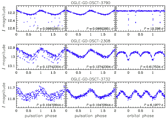Example I-band light curves of delta Scuti stars with additional eclipsing or ellipsoidal modulation