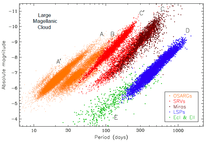 Period-luminosity diagram for long period variables in the LMC