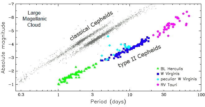 Period-luminosity relations for Cepheids in the LMC
