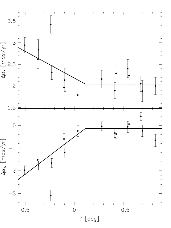 Proper motion difference of two arms of the X-shaped structure as a function of Galactic longitude