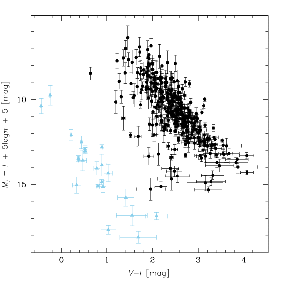 Color-absolute magnitude diagram