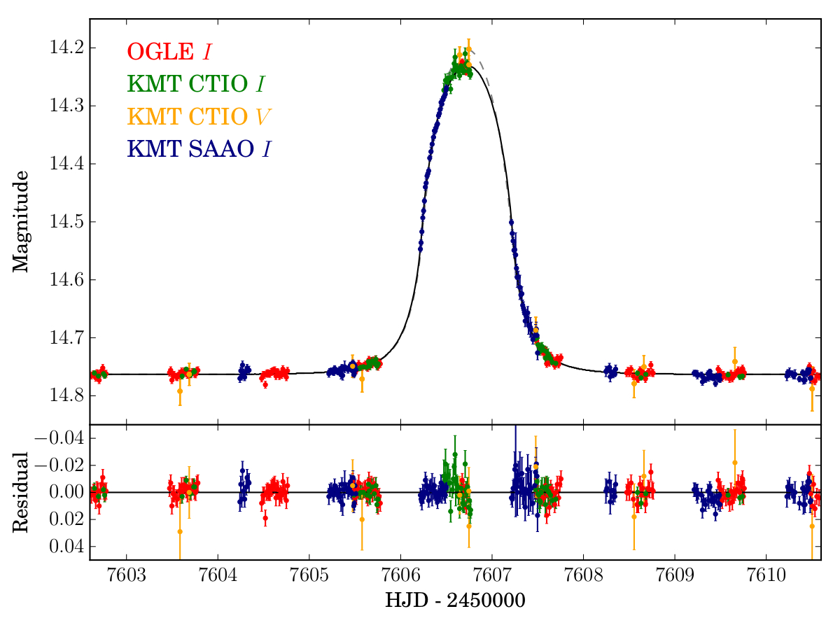 The light curve of the microlensing event OGLE-2016-BLG-1540.