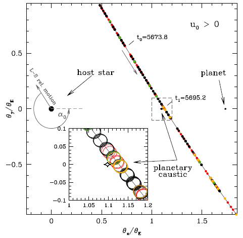Source-Lens Relative Trajectory of the Microlensing Event MOA-2011-BLG-028 (u0>0 solution)
