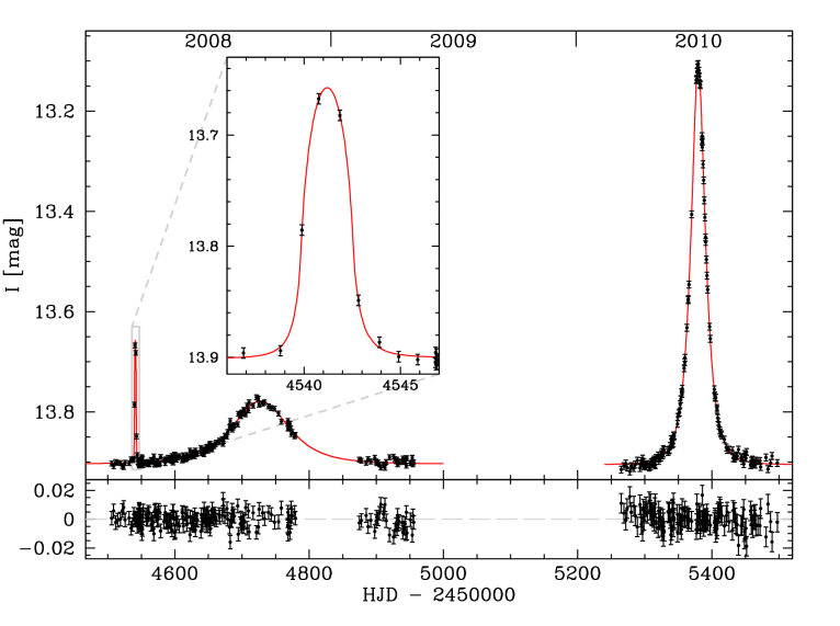 Light curve