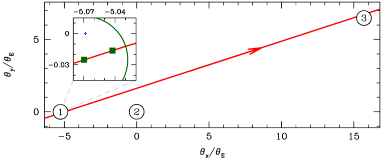 Geometry of the system