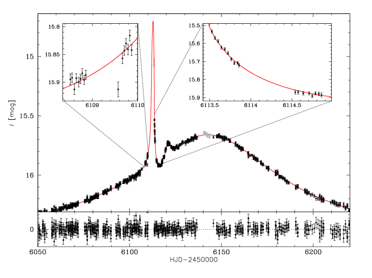 Light curve