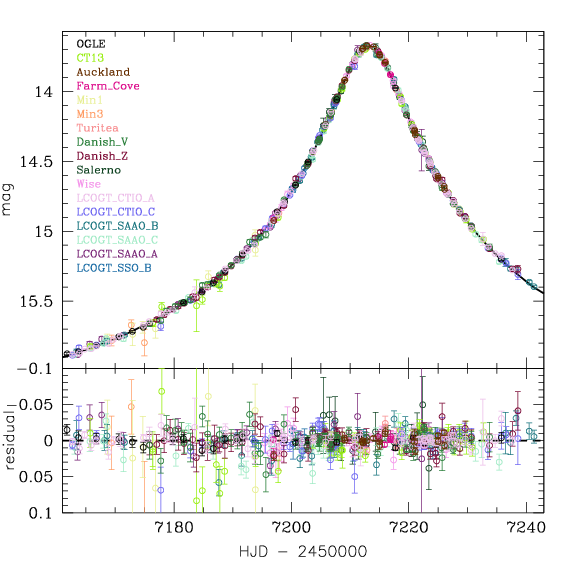 Light curve