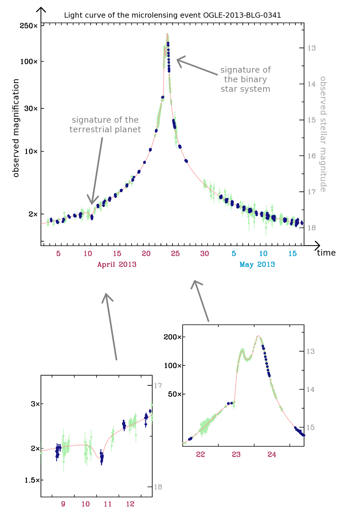 Light Curve of the Microlensing Event OGLE-2013-BLG-0341