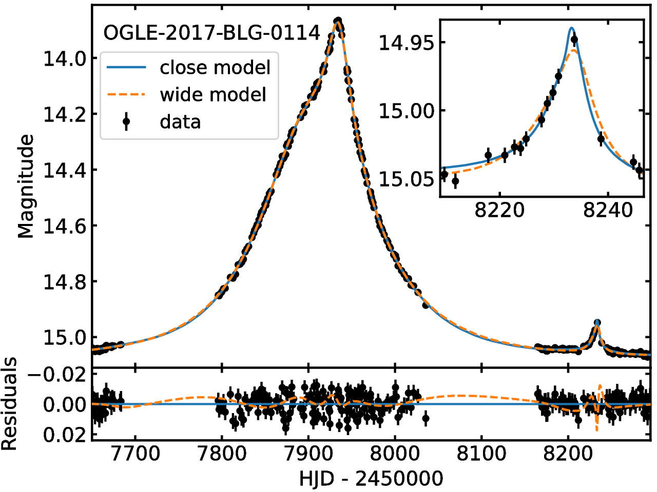 Light curve of OGLE-2017-BLG-0114