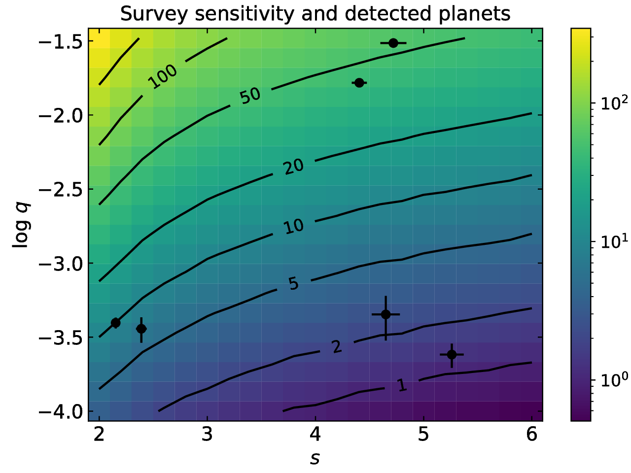 Survey detection efficiency and detected planets