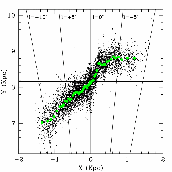 Mean distance to GB stars