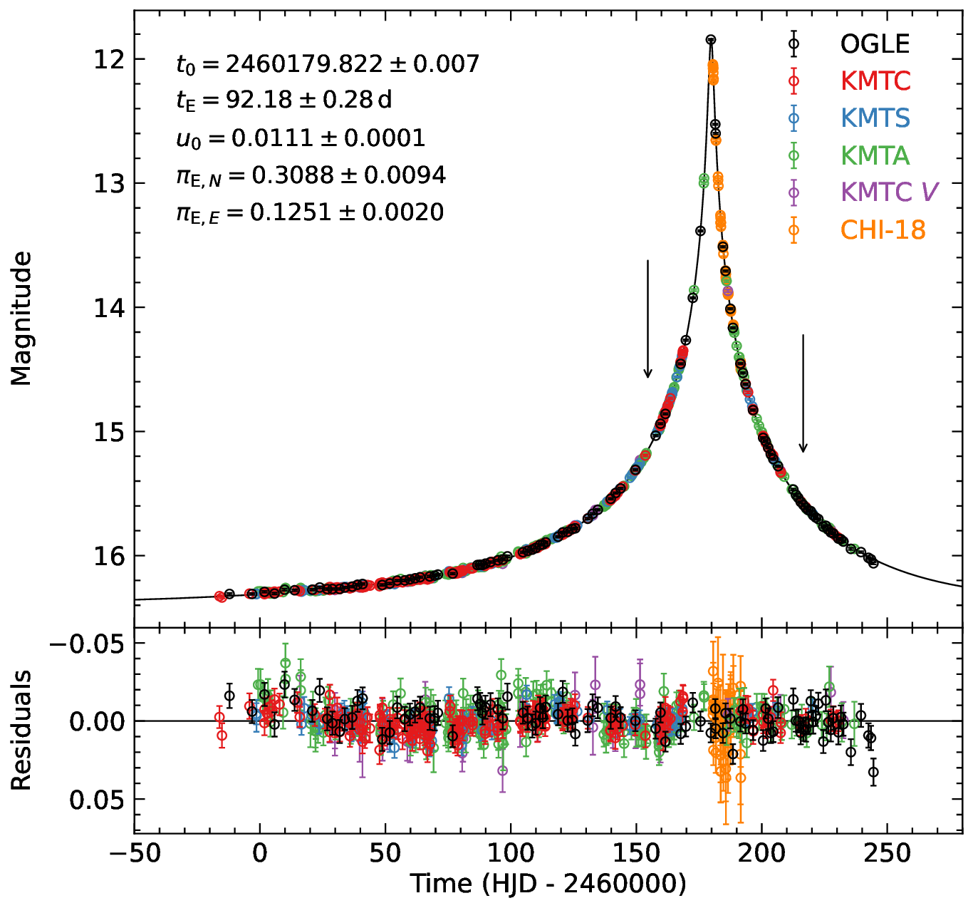 Light curve of OGLE-2023-BLG-0061/KMT-2023-BLG-0496. Arrows mark the two epochs of VLTI observations.