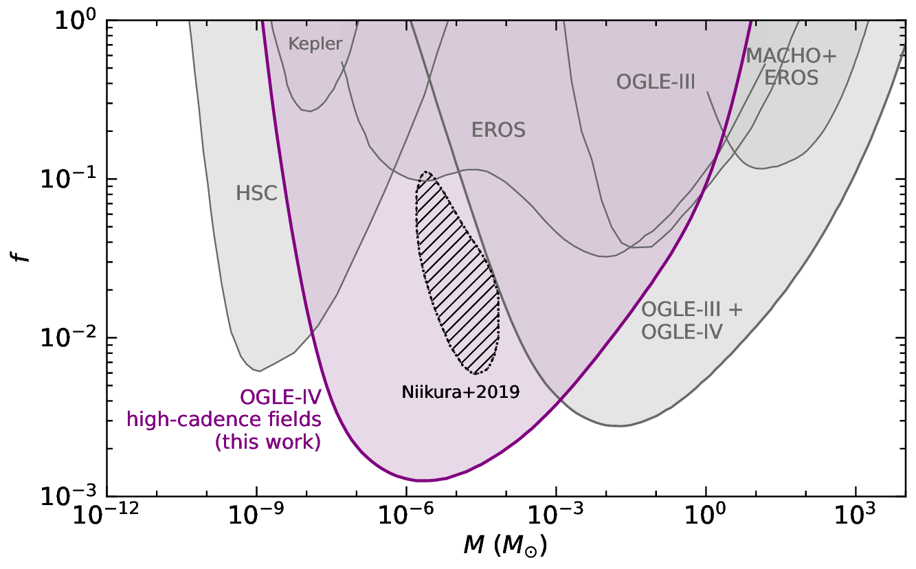 95% upper limits on the fraction of dark matter in the form of primordial black holes and other compact objects.