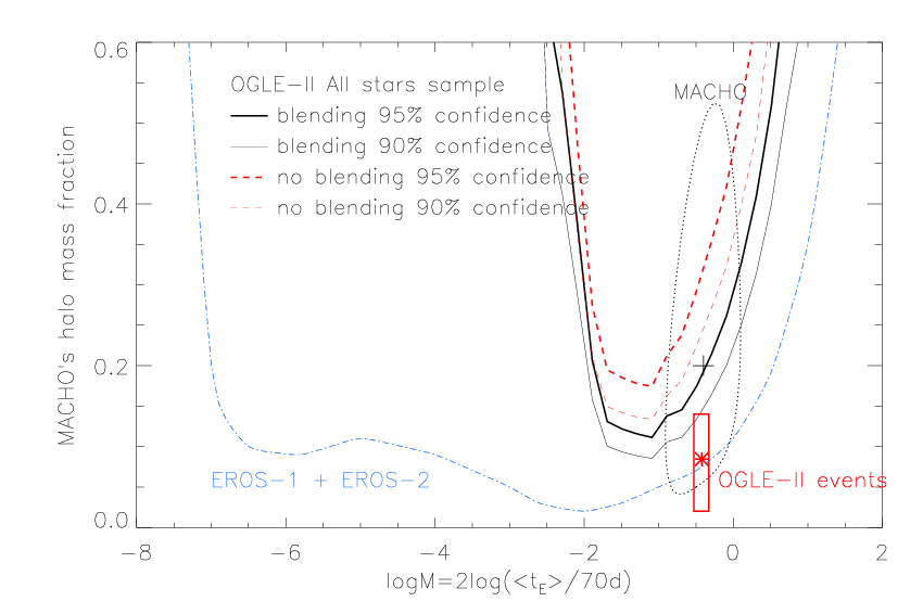 OGLE-II LMC optical depth limits