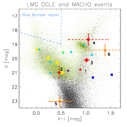 LMC CMD with events from OGLE-II,
OGLE-III and MACHO
