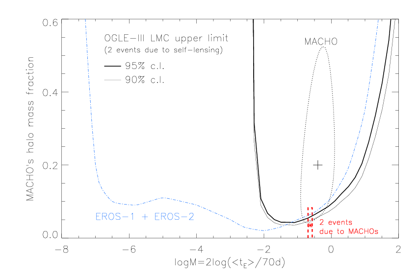 Mass fraction of MACHOs in halo limit