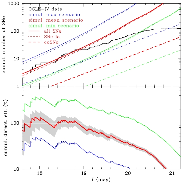 Cumulative number of SNe