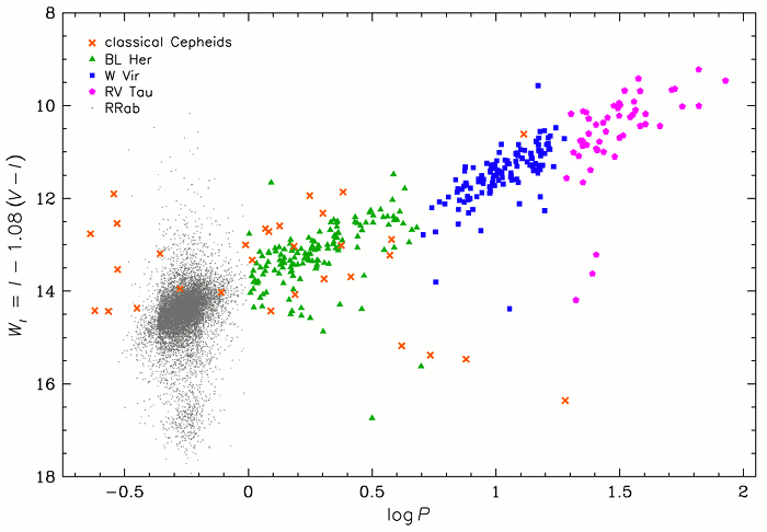 Period-luminosity diagram for Cepheids and RR Lyrae stars in the Galactic bulge