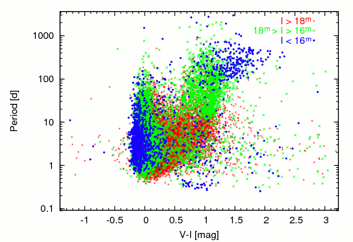 Period-color diagram for EBs in the LMC