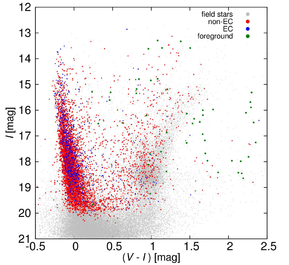 The color-magnitude diagram.