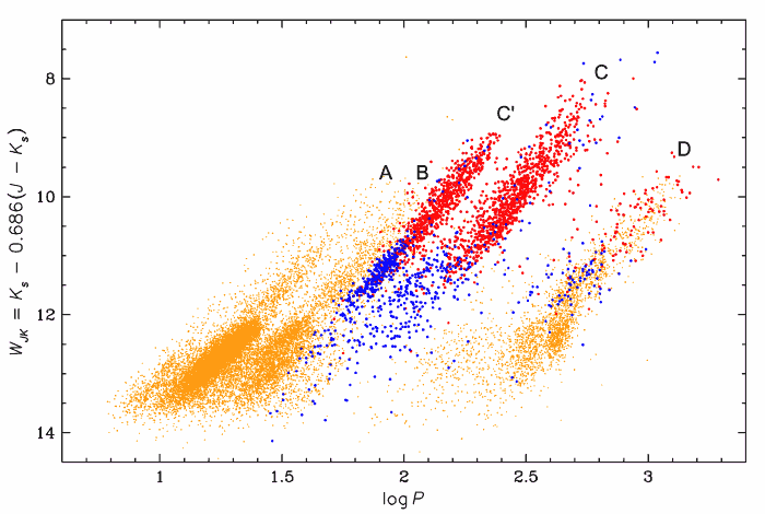 Period-luminosity diagram for LPVs in the SMC