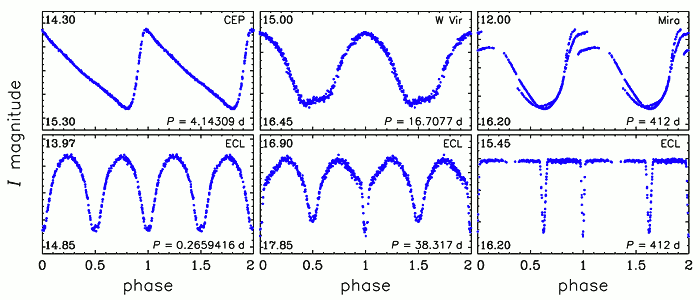 Examples of the variable star light curves
