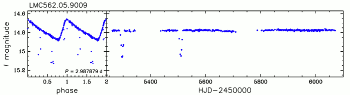 Light curve of a classical Cepheid with eclipses