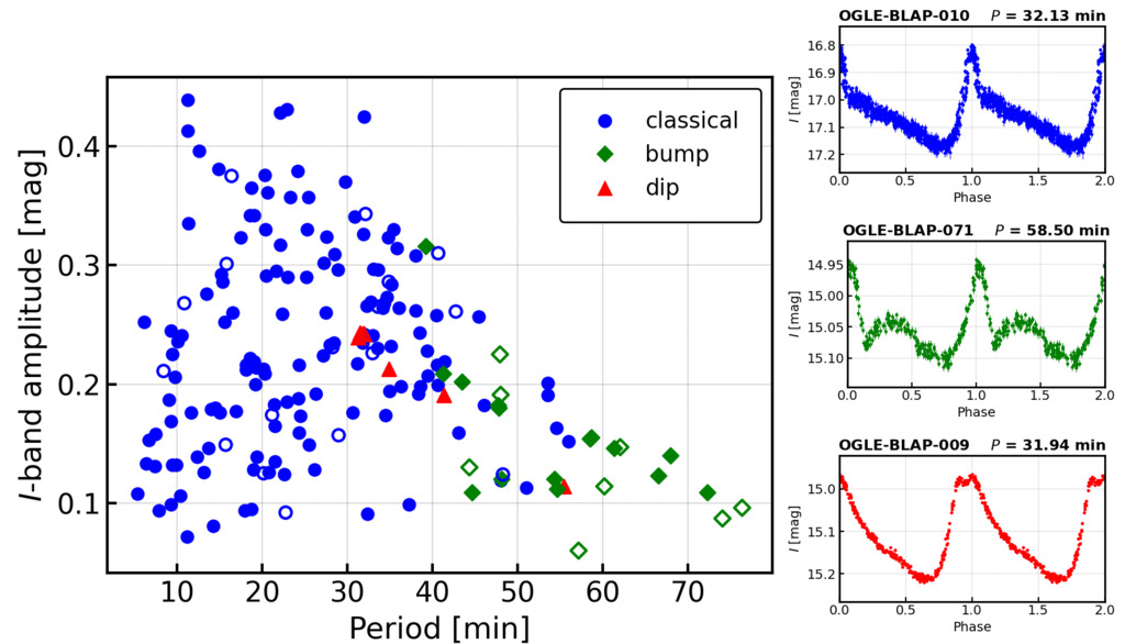 BLAPs in the period-amplitude diagram.