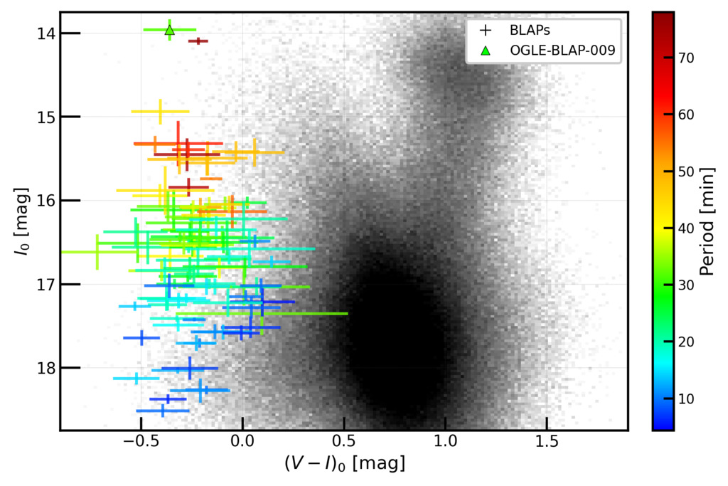 A color-magnitude diagram