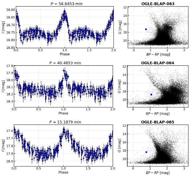 Phase-folded I-band light curves (left panels) and CMDs (right panels) for BLAPs