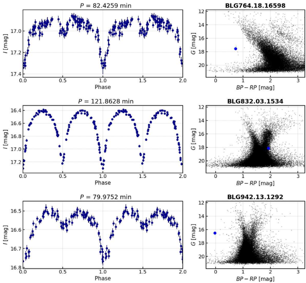 Phase-folded I-band light curves (left panels) and CMDs (right panels) for five eclipsing binary systems