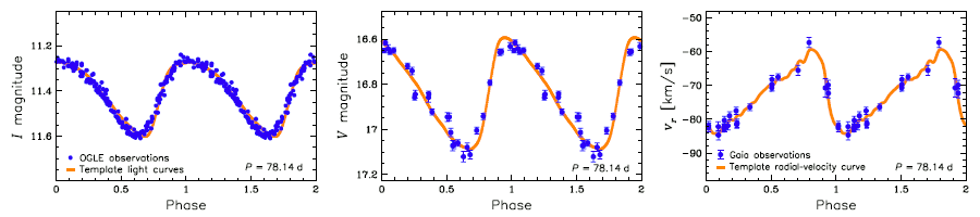 Phase-folded I-band and V-band OGLE light curves of OGLE-GD-CEP-1884 and radial-velocity curve of this star from the Gaia Focused Product Release