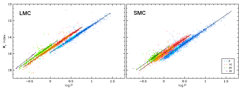 Period-luminosity diagrams for classical Cepheids in the Magellanic Clouds
