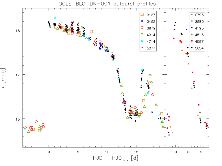 Outburst profiles of OGLE-BLG-DN-001