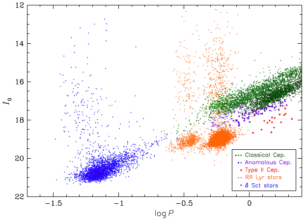 Period-luminosity diagram for classical pulsating stars in the SMC