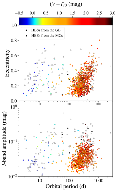 Period--eccentricity (top panel) and period--ampltide (bottom panel) diagram for the OGLE HBSs located in the GB (circles) and in the MCs (triangles).