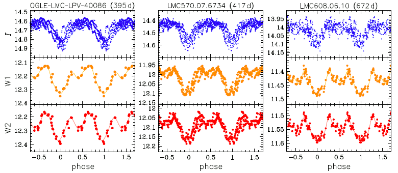 Optical (blue points) and infrared (orange and red points) light curves of three LSP variables.