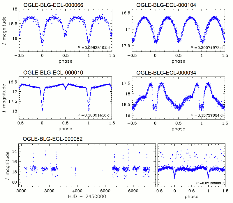 Light curves of ultra-short-period binary systems.