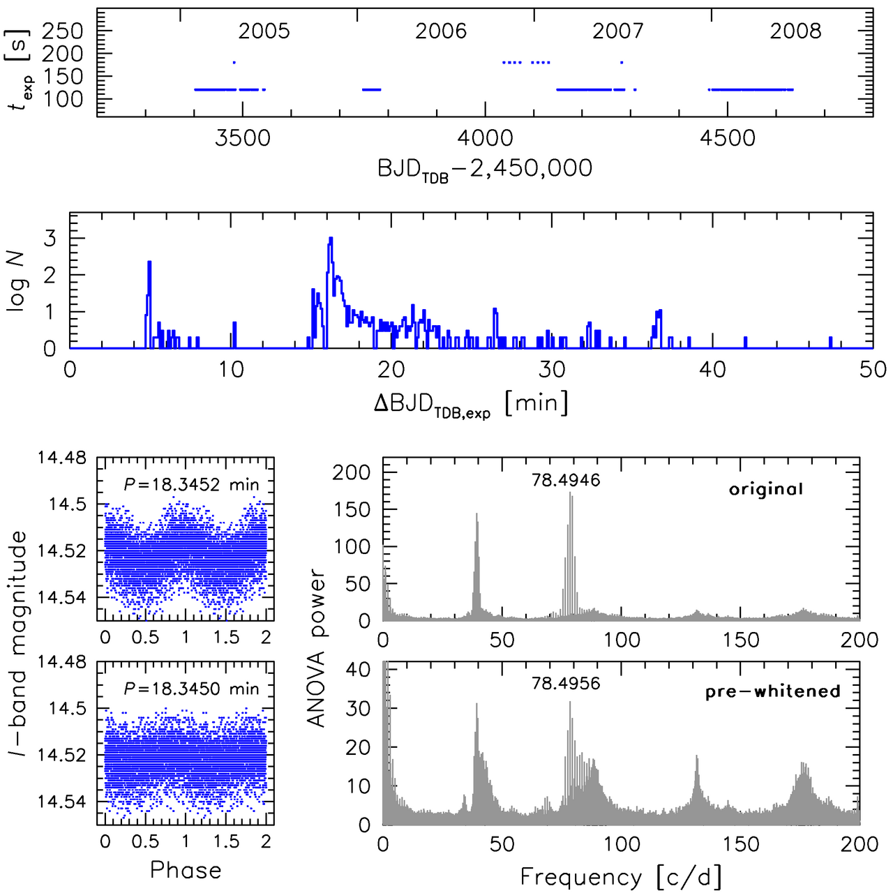 OGLE-III I-band time-series data for object OGLE-GD-WD-0001 and results of the frequency analysis