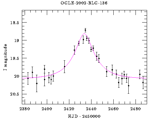 Event light curve