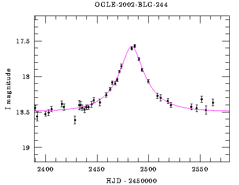 Event light curve