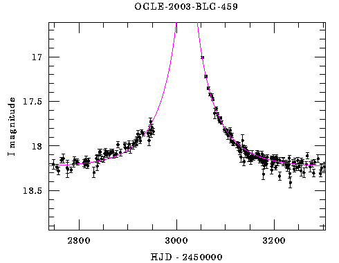 Event light curve