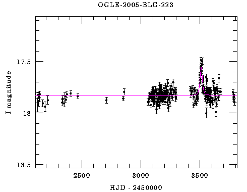 Light curve