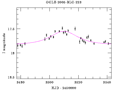 Event light curve