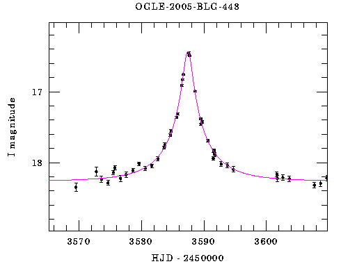 Event light curve