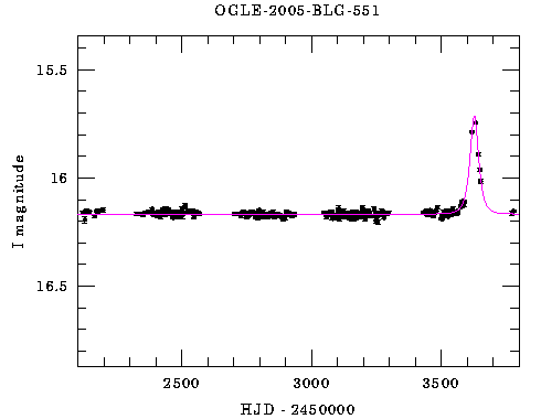 Light curve