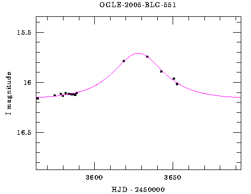 Event light curve