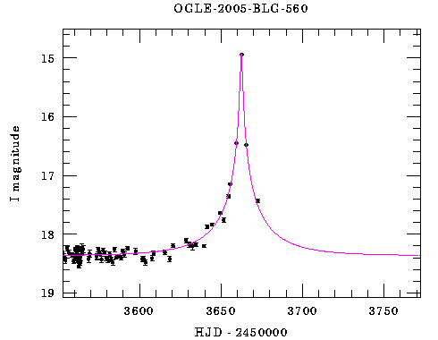 Event light curve